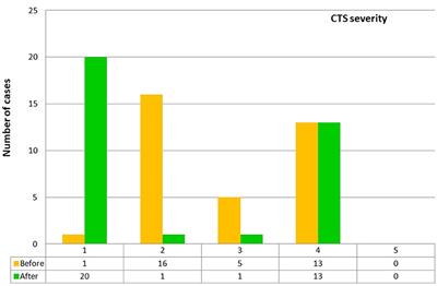 The Relevance of Collision Tests and Quantitative Sensory Testing in Diagnostics and Postoperative Outcome Prediction in Carpal Tunnel Syndrome